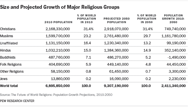 Religioni nel mondo: cristiani e musulmani quasi pari nel 2050